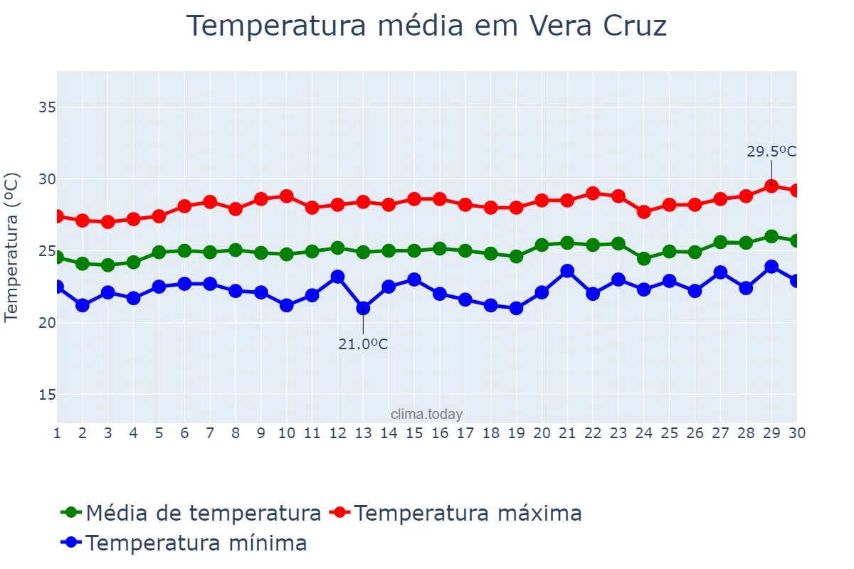 Temperatura em setembro em Vera Cruz, BA, BR
