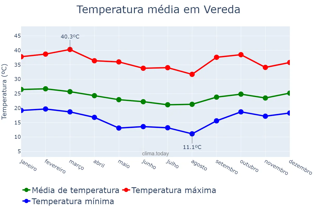 Temperatura anual em Vereda, BA, BR