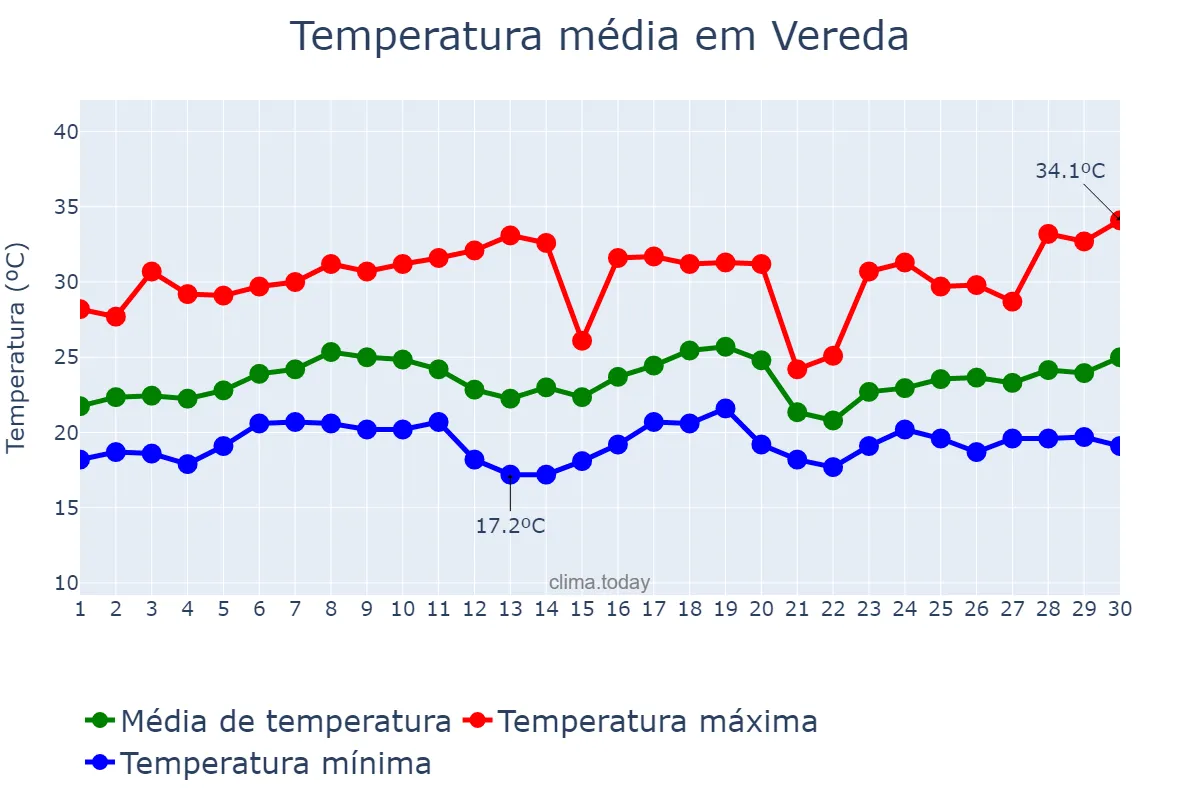 Temperatura em novembro em Vereda, BA, BR