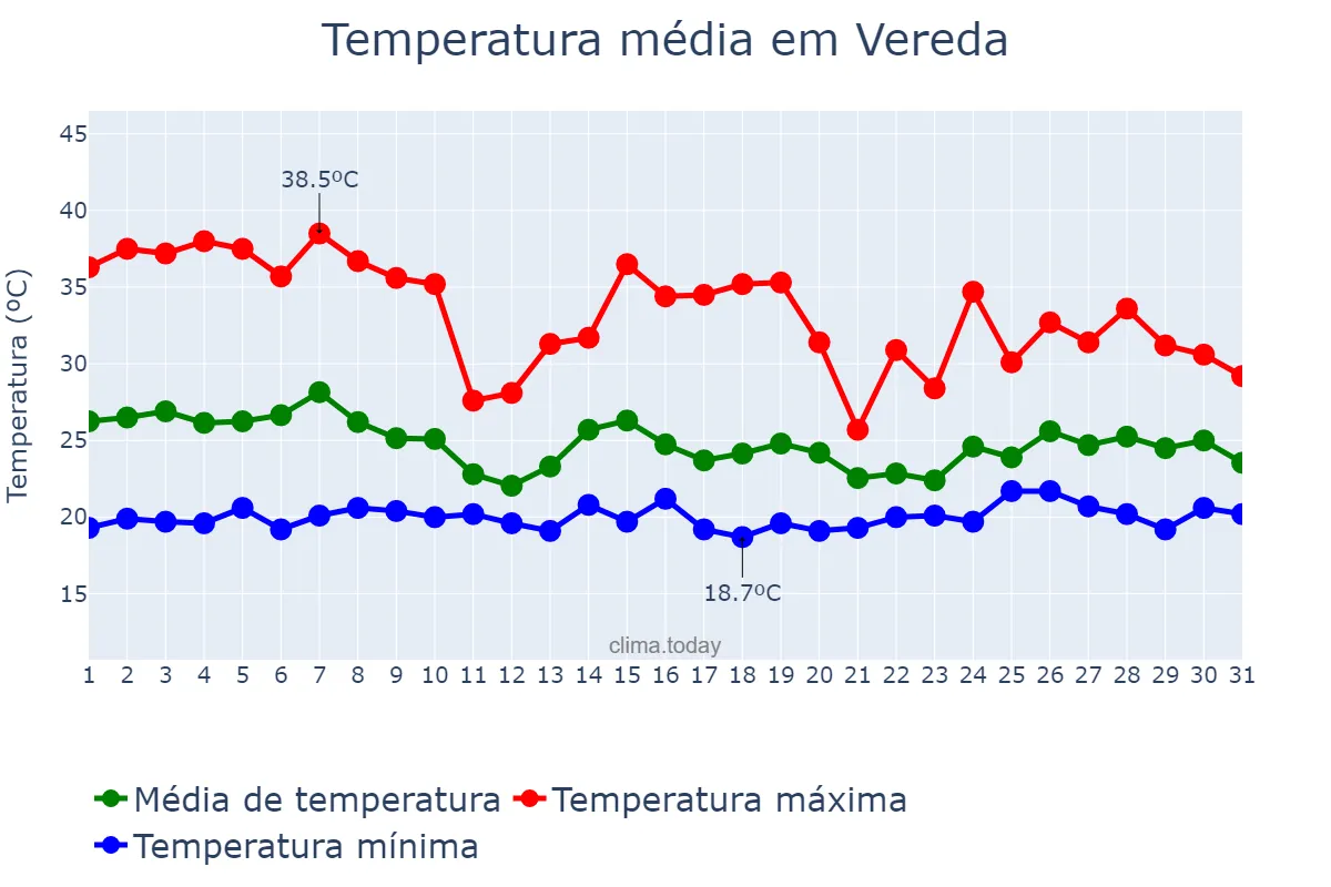 Temperatura em outubro em Vereda, BA, BR