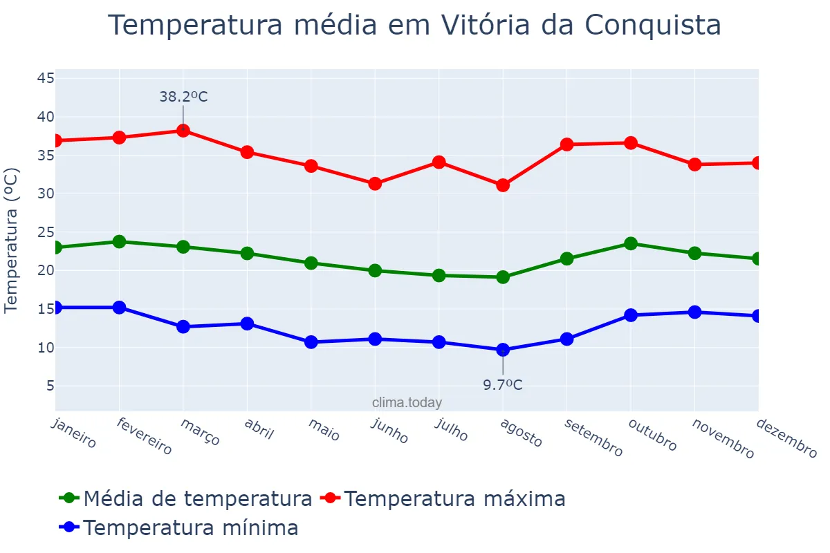 Temperatura anual em Vitória da Conquista, BA, BR