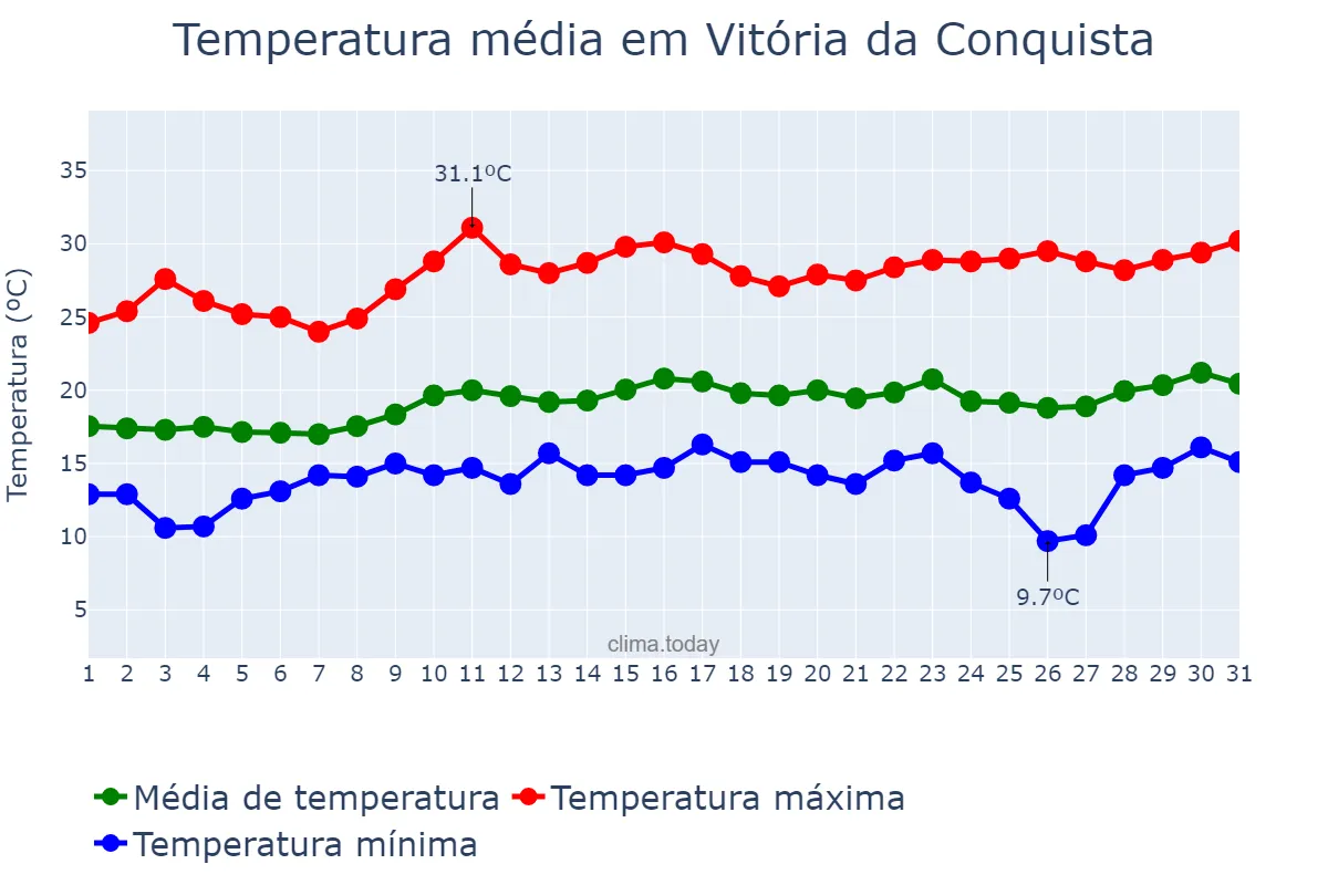 Temperatura em agosto em Vitória da Conquista, BA, BR