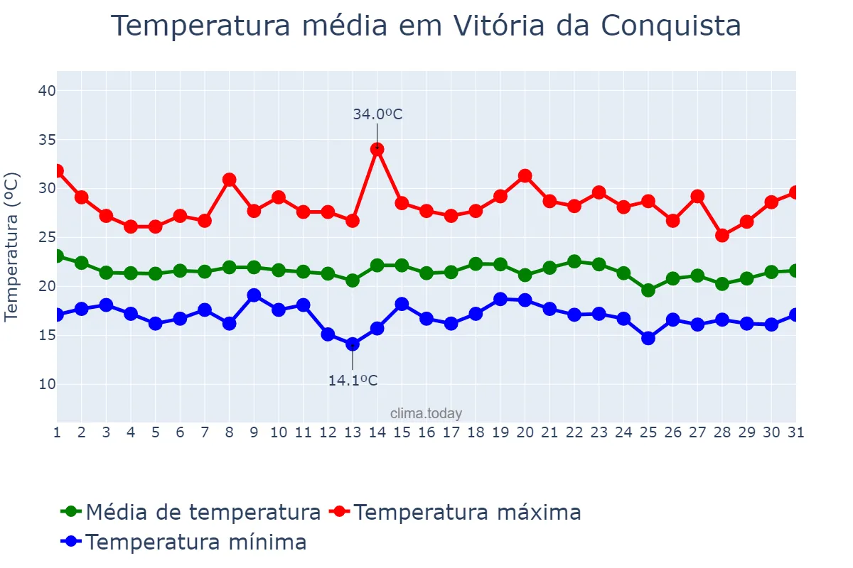 Temperatura em dezembro em Vitória da Conquista, BA, BR