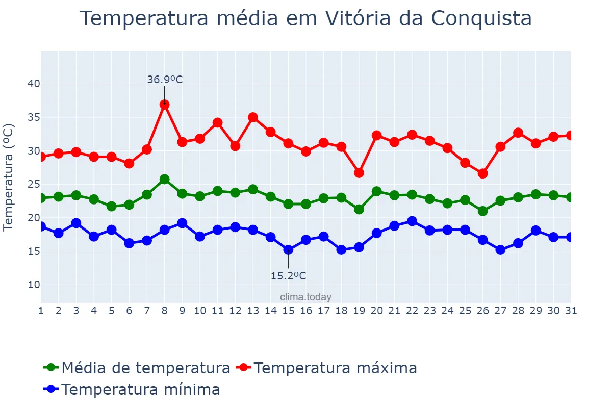 Temperatura em janeiro em Vitória da Conquista, BA, BR