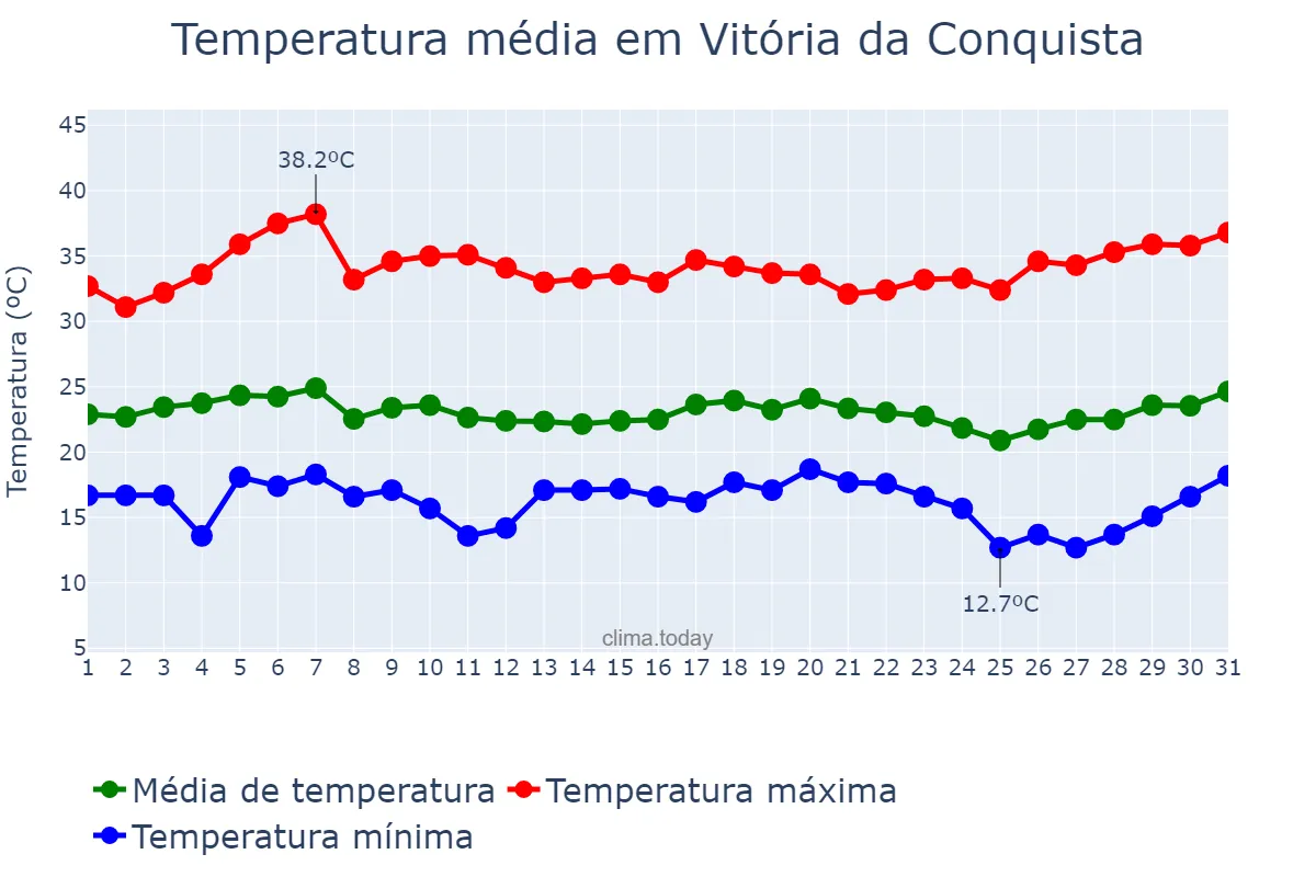 Temperatura em marco em Vitória da Conquista, BA, BR
