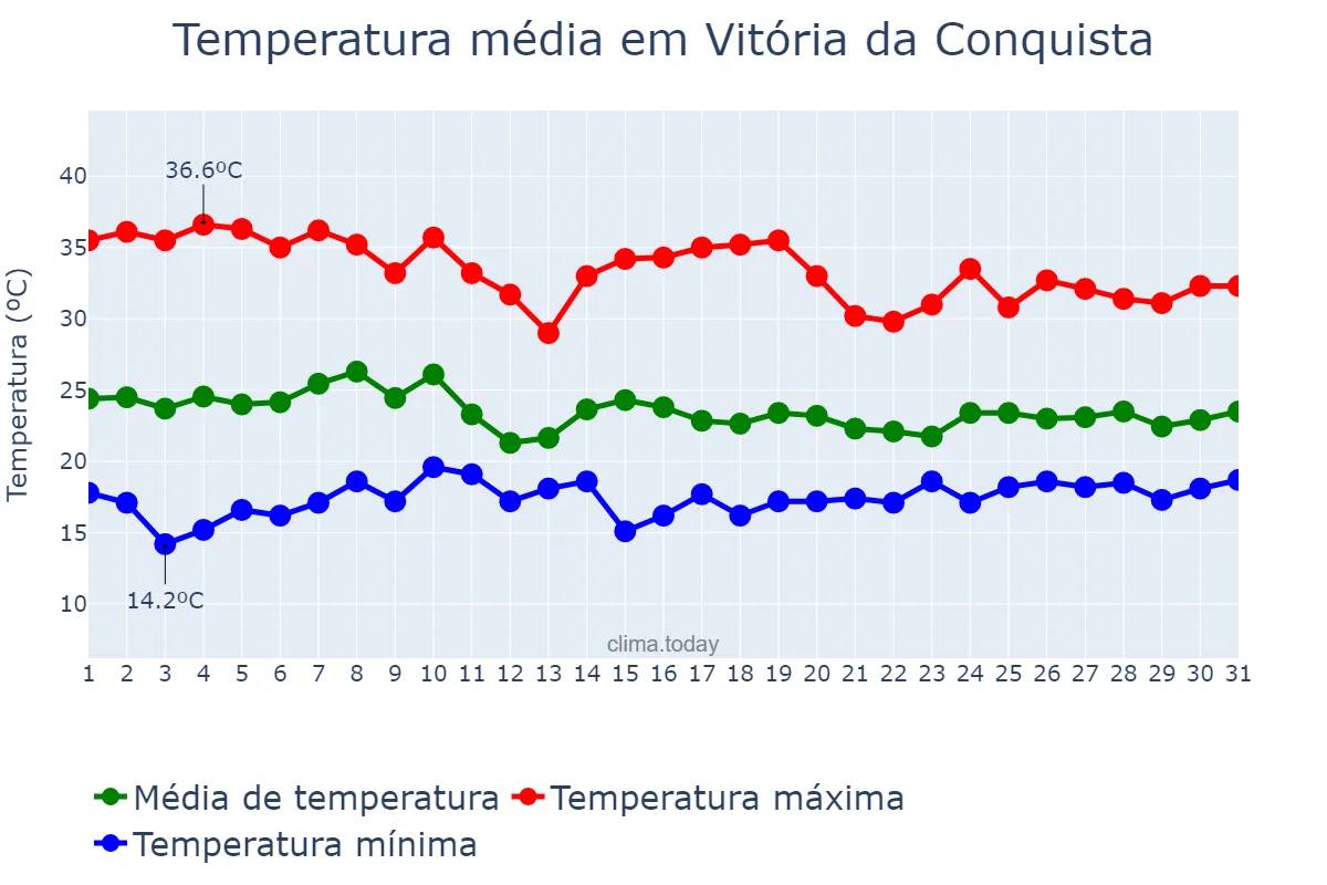 Temperatura em outubro em Vitória da Conquista, BA, BR