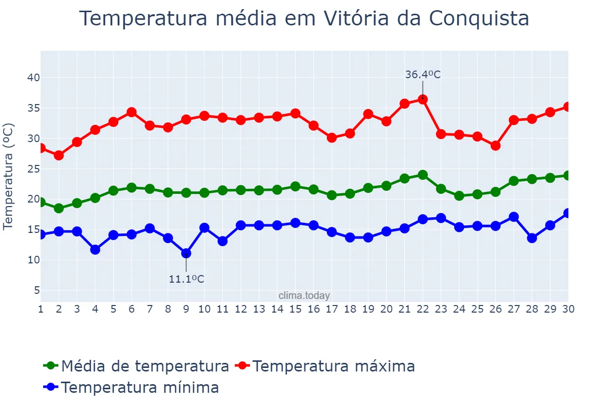 Temperatura em setembro em Vitória da Conquista, BA, BR