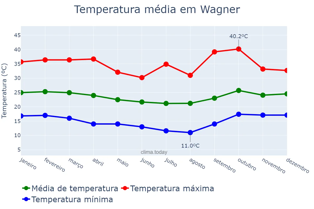 Temperatura anual em Wagner, BA, BR