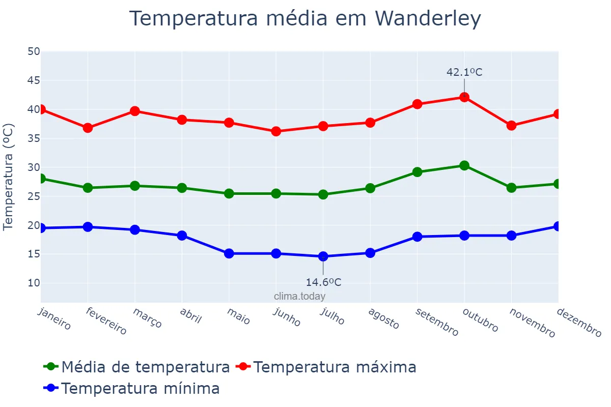 Temperatura anual em Wanderley, BA, BR