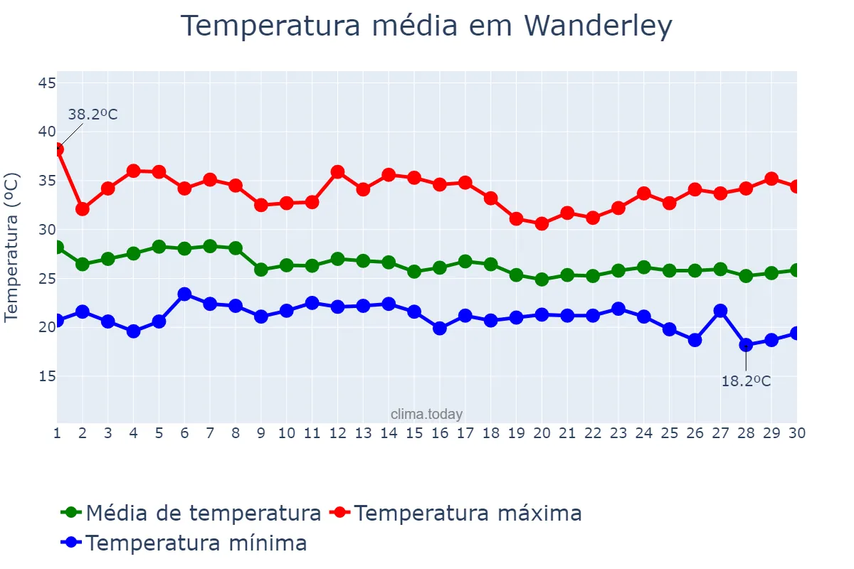 Temperatura em abril em Wanderley, BA, BR