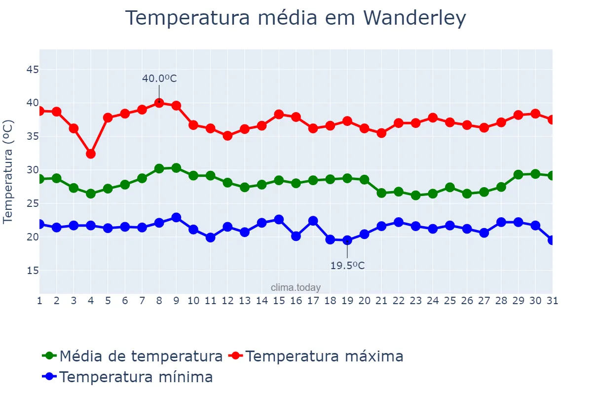 Temperatura em janeiro em Wanderley, BA, BR