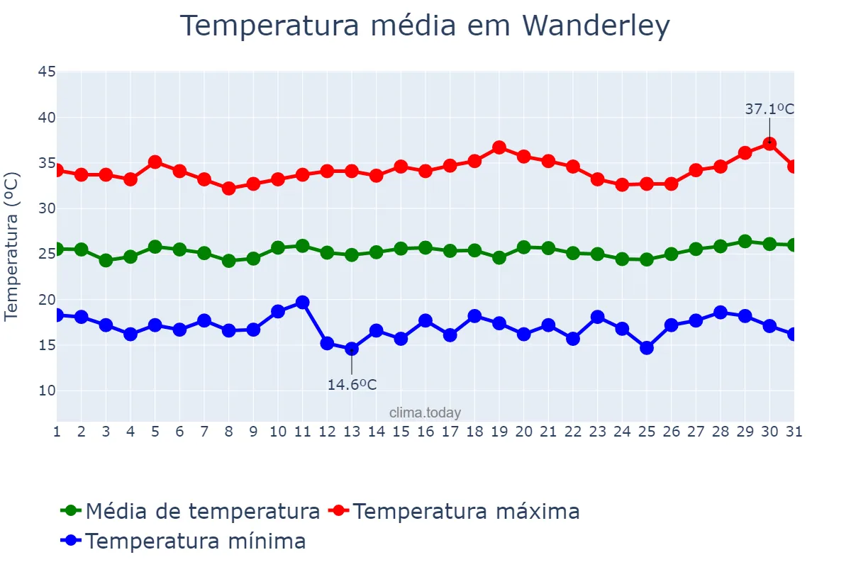 Temperatura em julho em Wanderley, BA, BR
