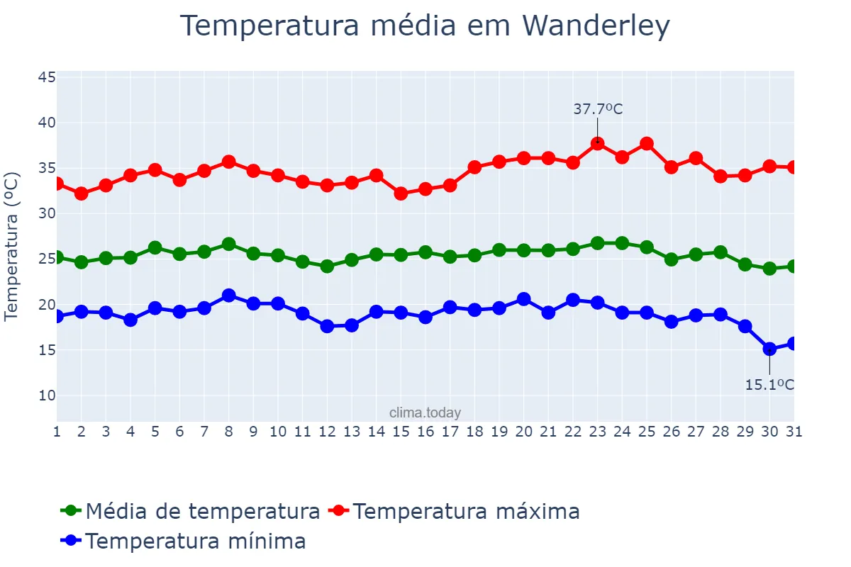 Temperatura em maio em Wanderley, BA, BR