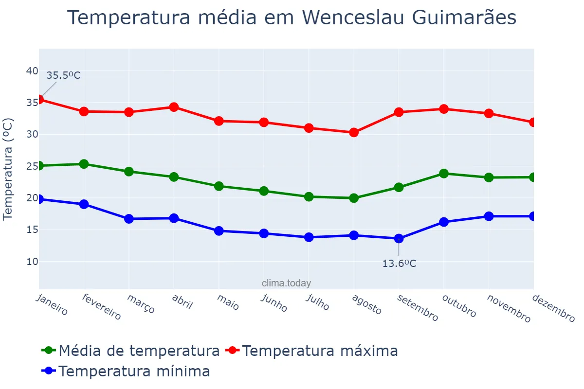 Temperatura anual em Wenceslau Guimarães, BA, BR