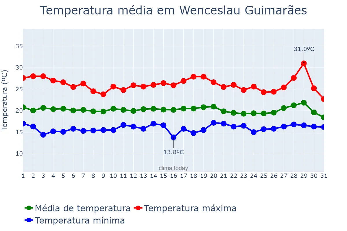 Temperatura em julho em Wenceslau Guimarães, BA, BR