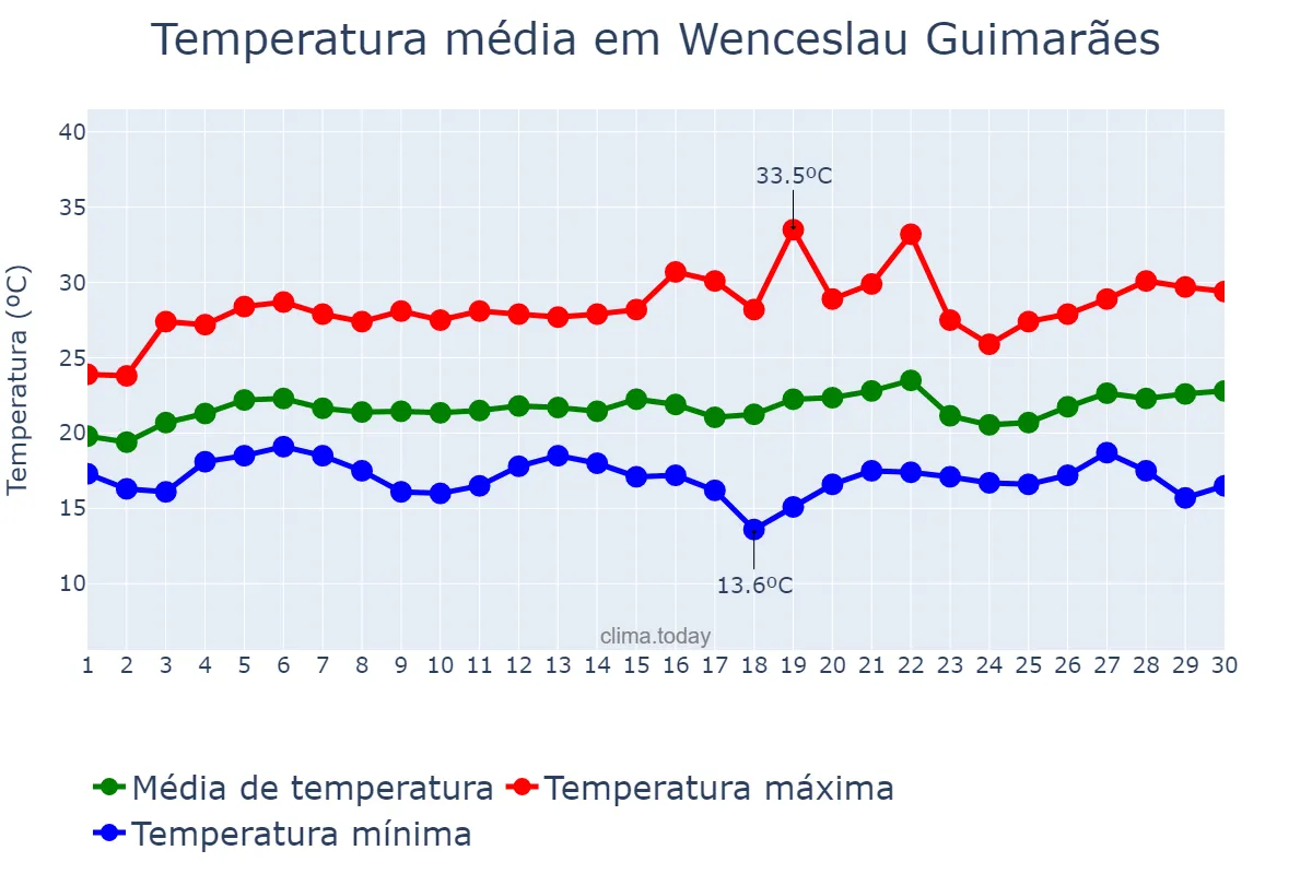 Temperatura em setembro em Wenceslau Guimarães, BA, BR