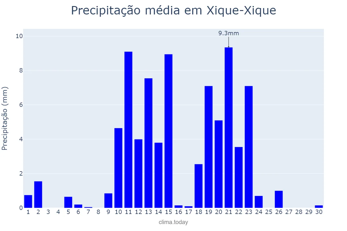 Precipitação em abril em Xique-Xique, BA, BR