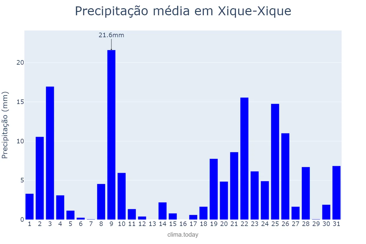 Precipitação em dezembro em Xique-Xique, BA, BR