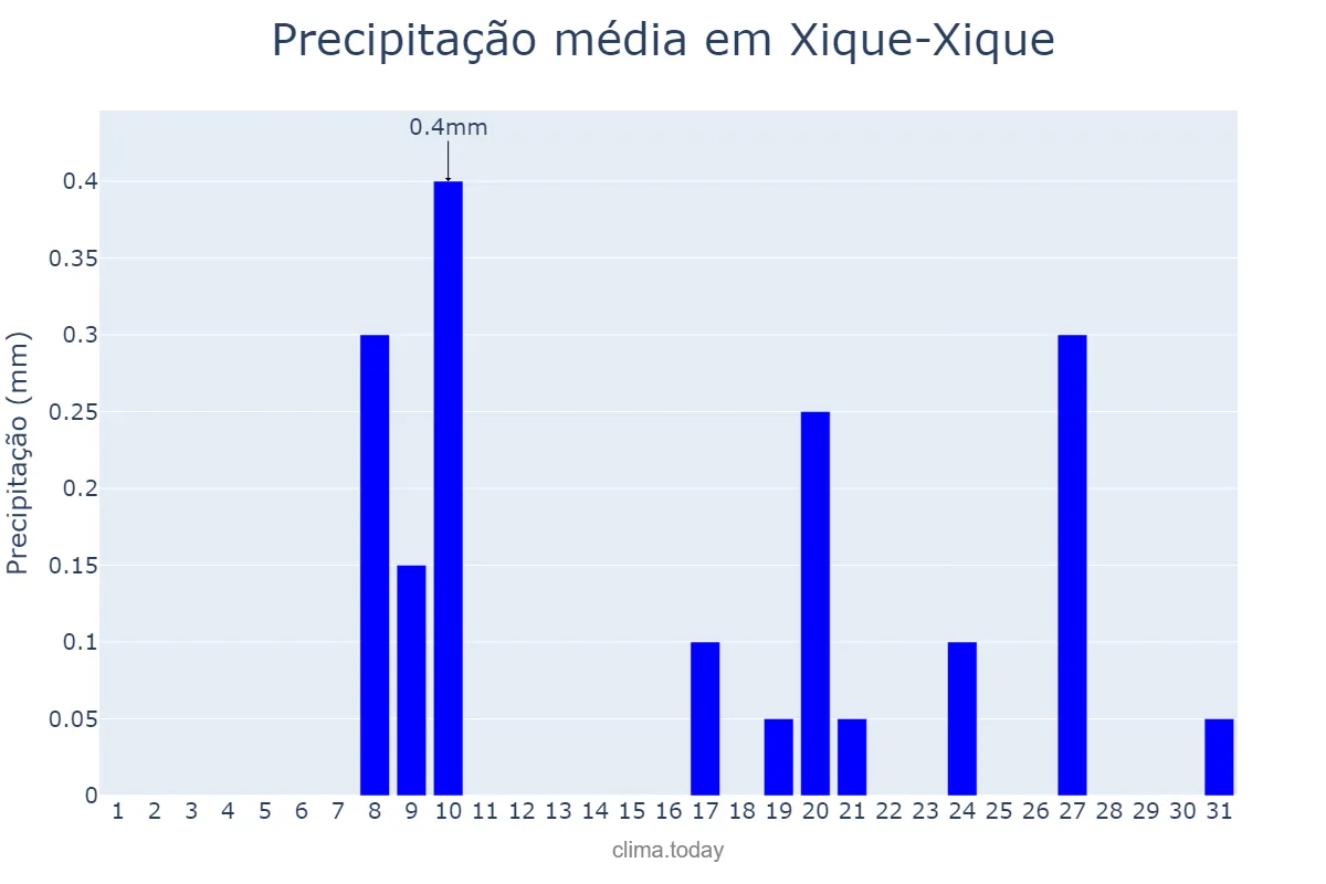 Precipitação em julho em Xique-Xique, BA, BR