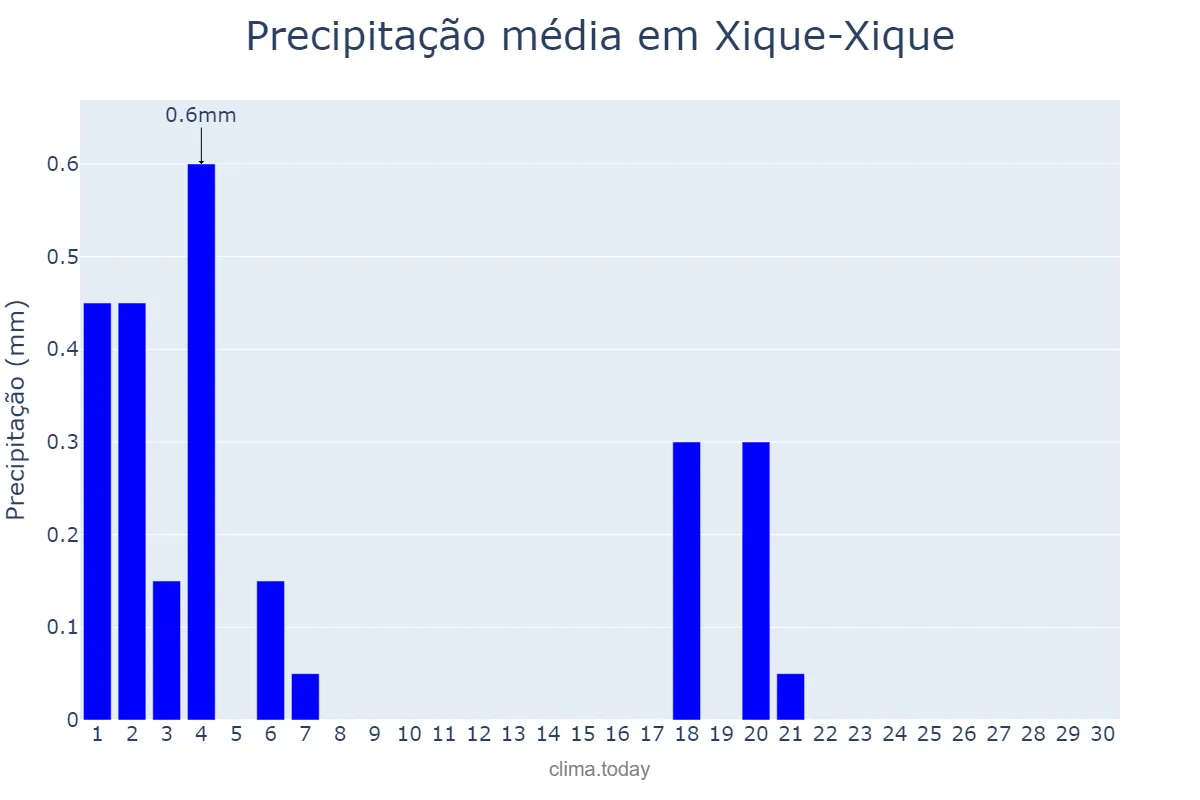 Precipitação em junho em Xique-Xique, BA, BR