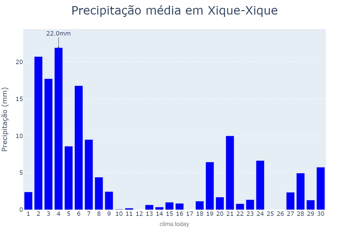 Precipitação em novembro em Xique-Xique, BA, BR