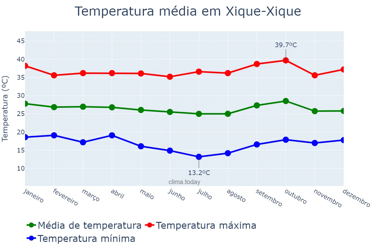 Temperatura anual em Xique-Xique, BA, BR