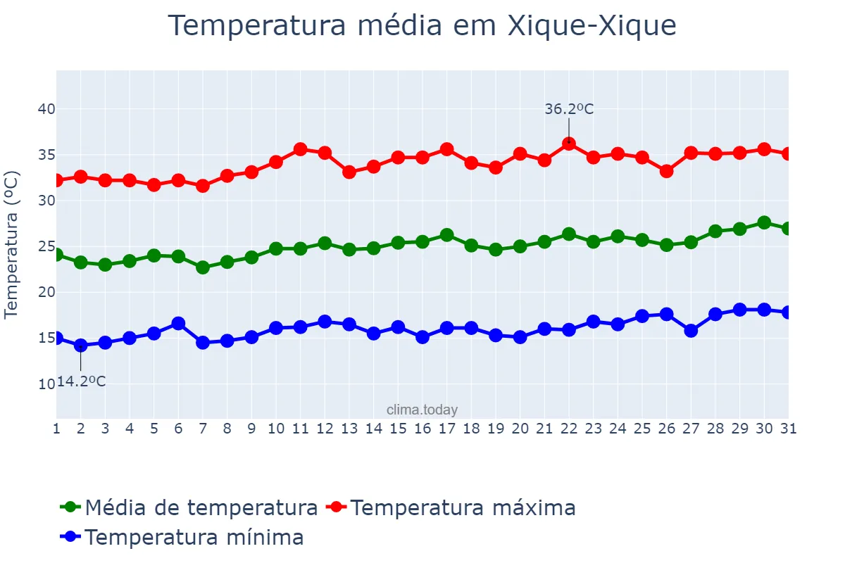 Temperatura em agosto em Xique-Xique, BA, BR