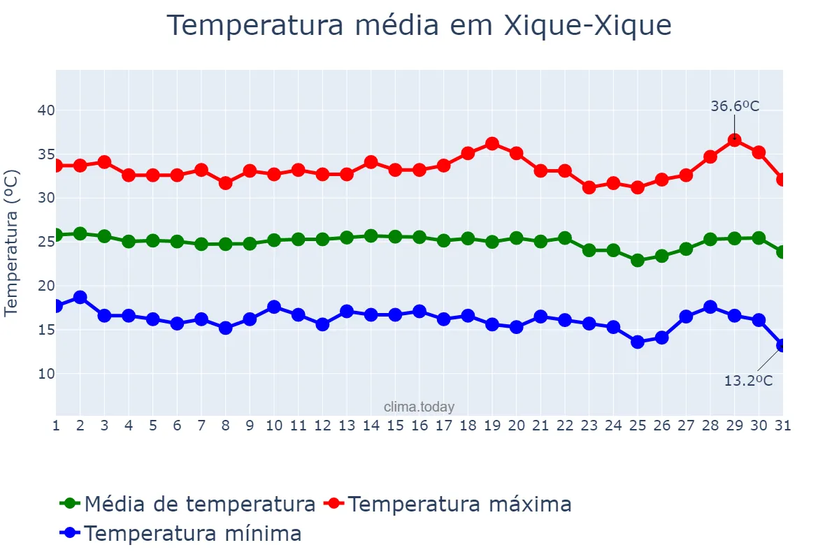 Temperatura em julho em Xique-Xique, BA, BR
