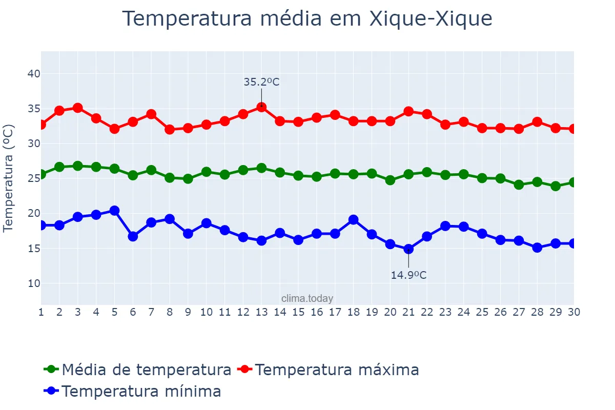Temperatura em junho em Xique-Xique, BA, BR
