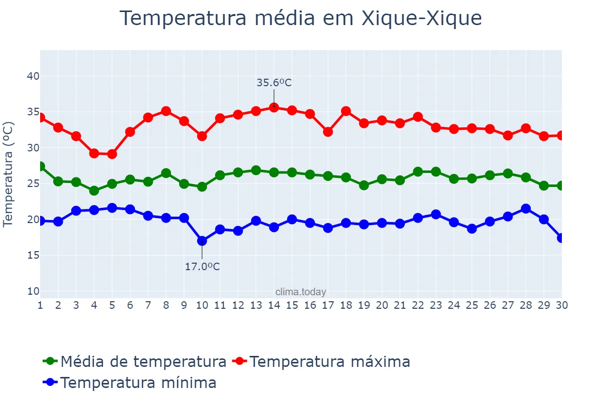 Temperatura em novembro em Xique-Xique, BA, BR