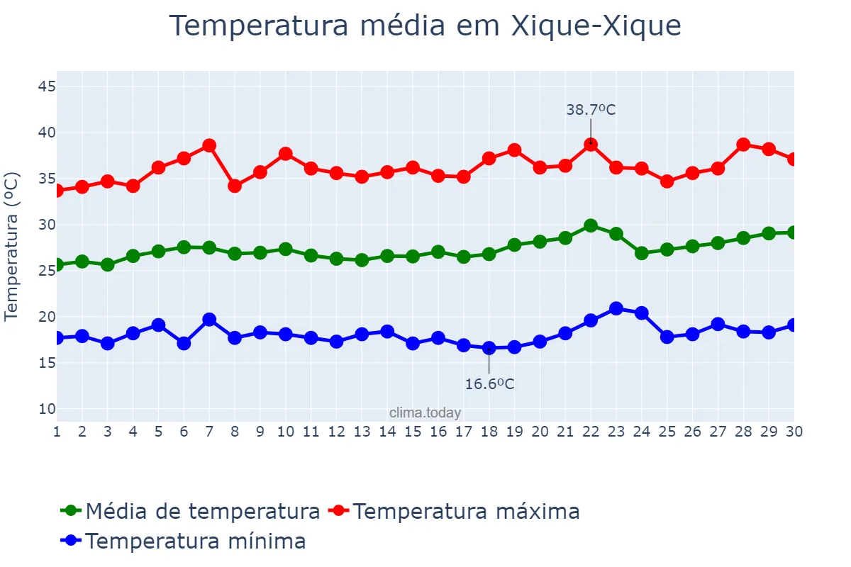 Temperatura em setembro em Xique-Xique, BA, BR