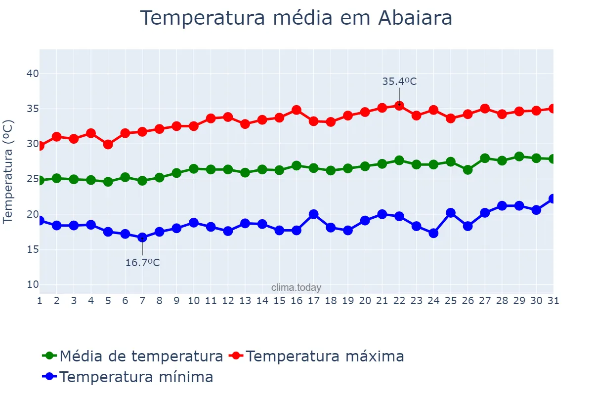 Temperatura em agosto em Abaiara, CE, BR