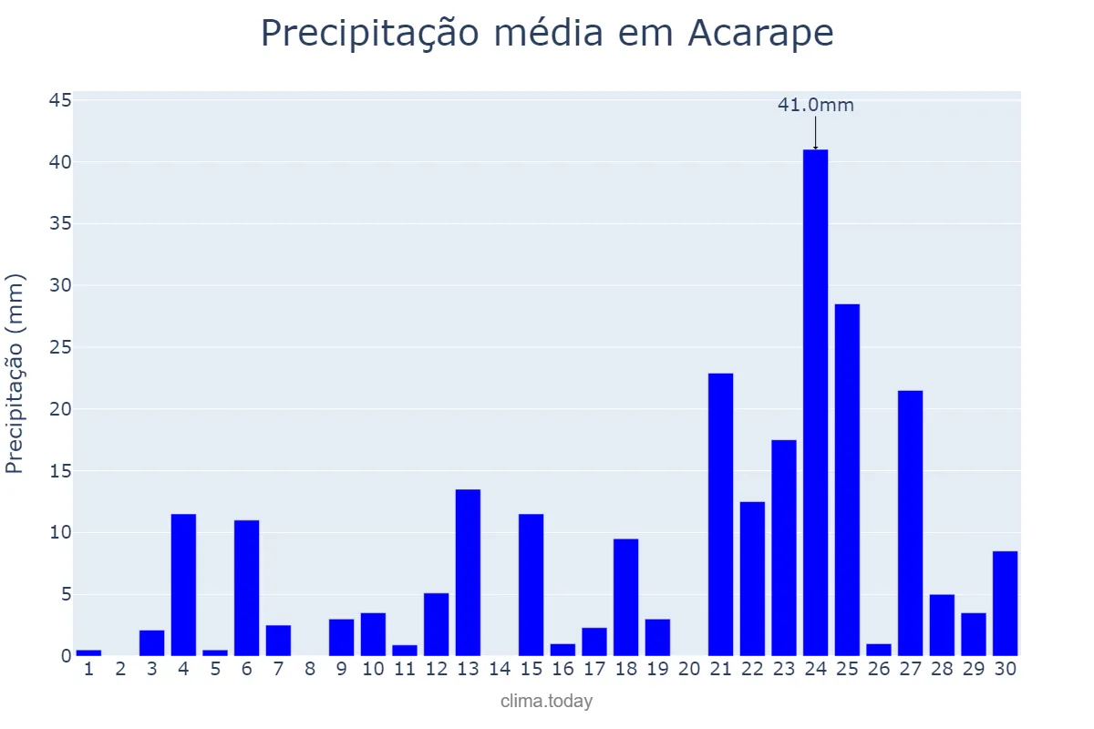 Precipitação em abril em Acarape, CE, BR