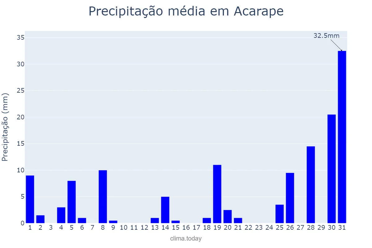 Precipitação em janeiro em Acarape, CE, BR
