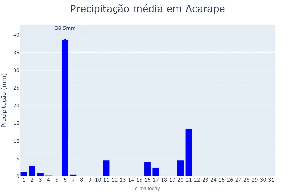 Precipitação em julho em Acarape, CE, BR