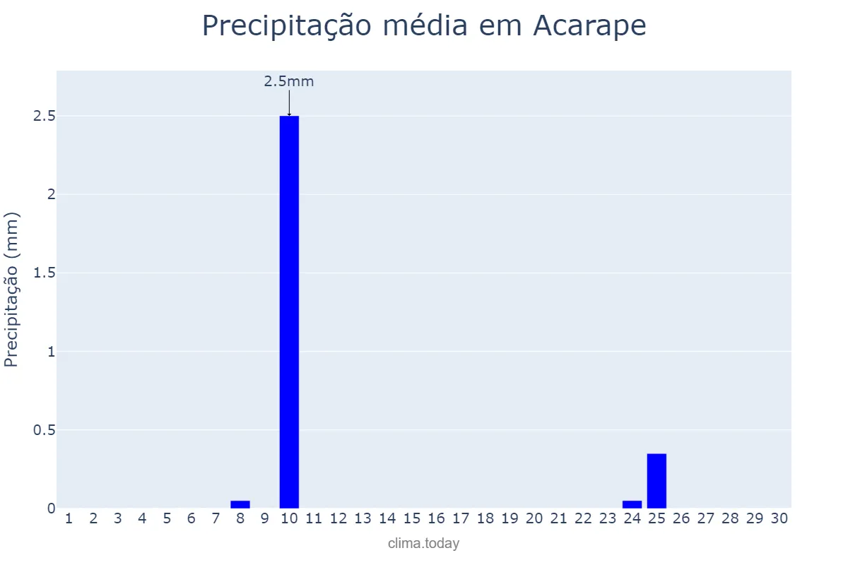 Precipitação em setembro em Acarape, CE, BR