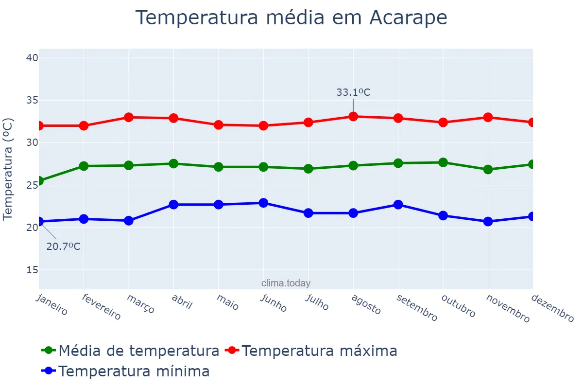 Temperatura anual em Acarape, CE, BR