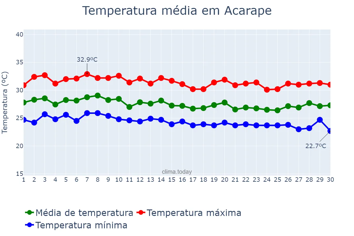 Temperatura em abril em Acarape, CE, BR