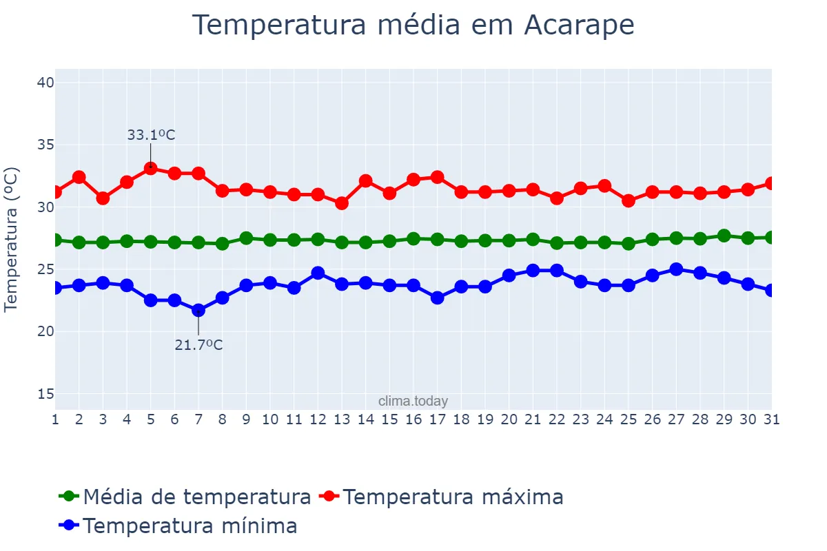 Temperatura em agosto em Acarape, CE, BR