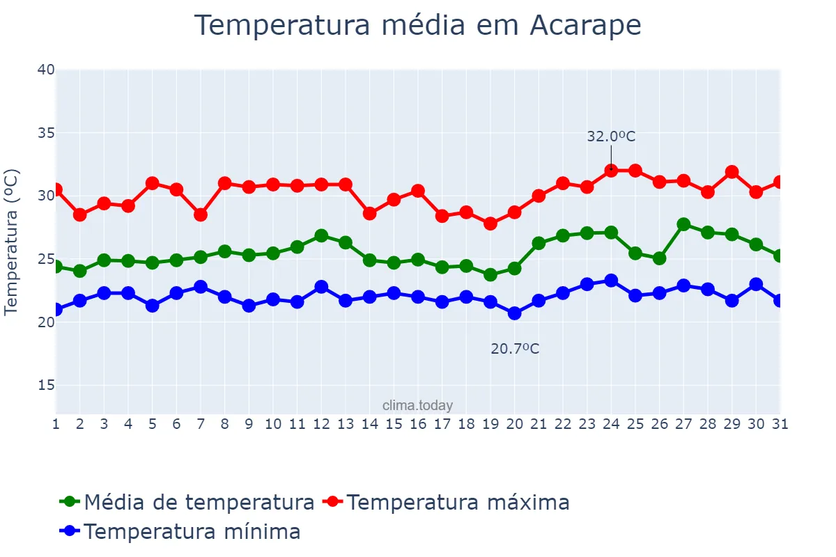 Temperatura em janeiro em Acarape, CE, BR
