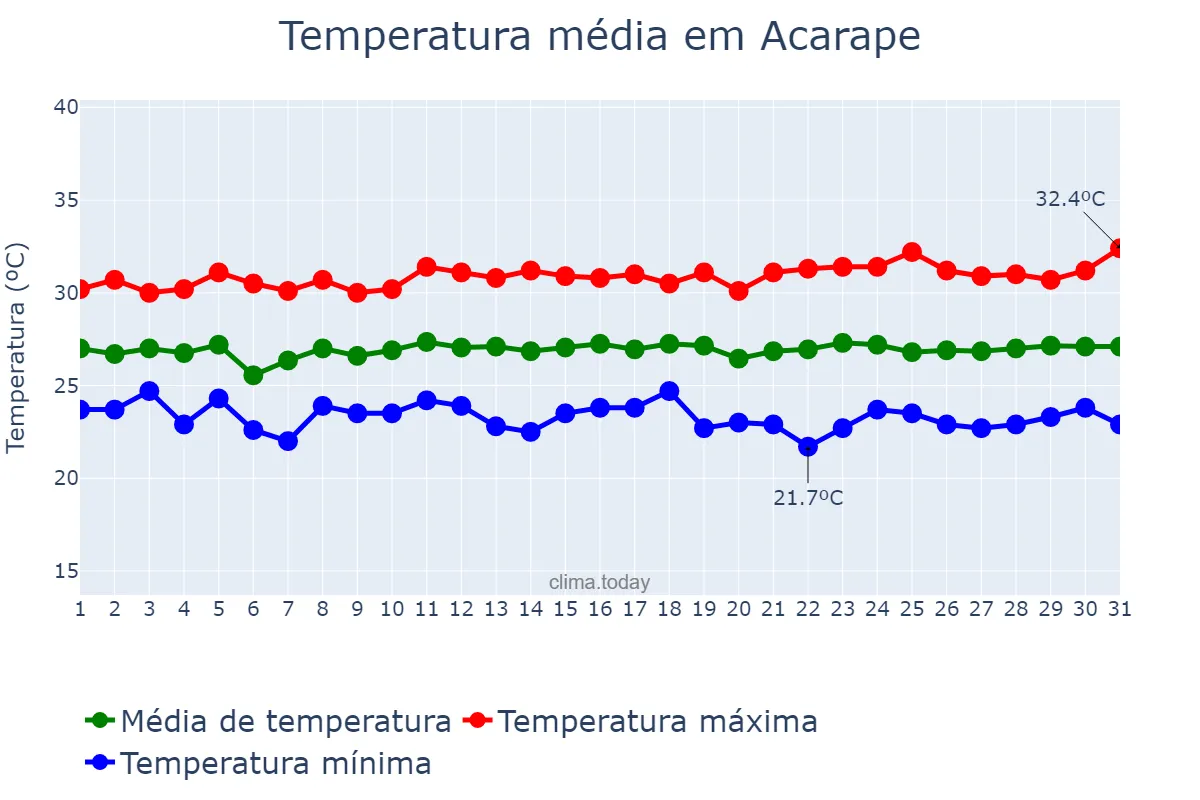 Temperatura em julho em Acarape, CE, BR