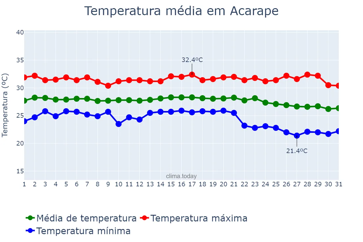 Temperatura em outubro em Acarape, CE, BR
