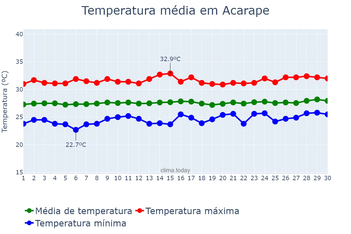 Temperatura em setembro em Acarape, CE, BR