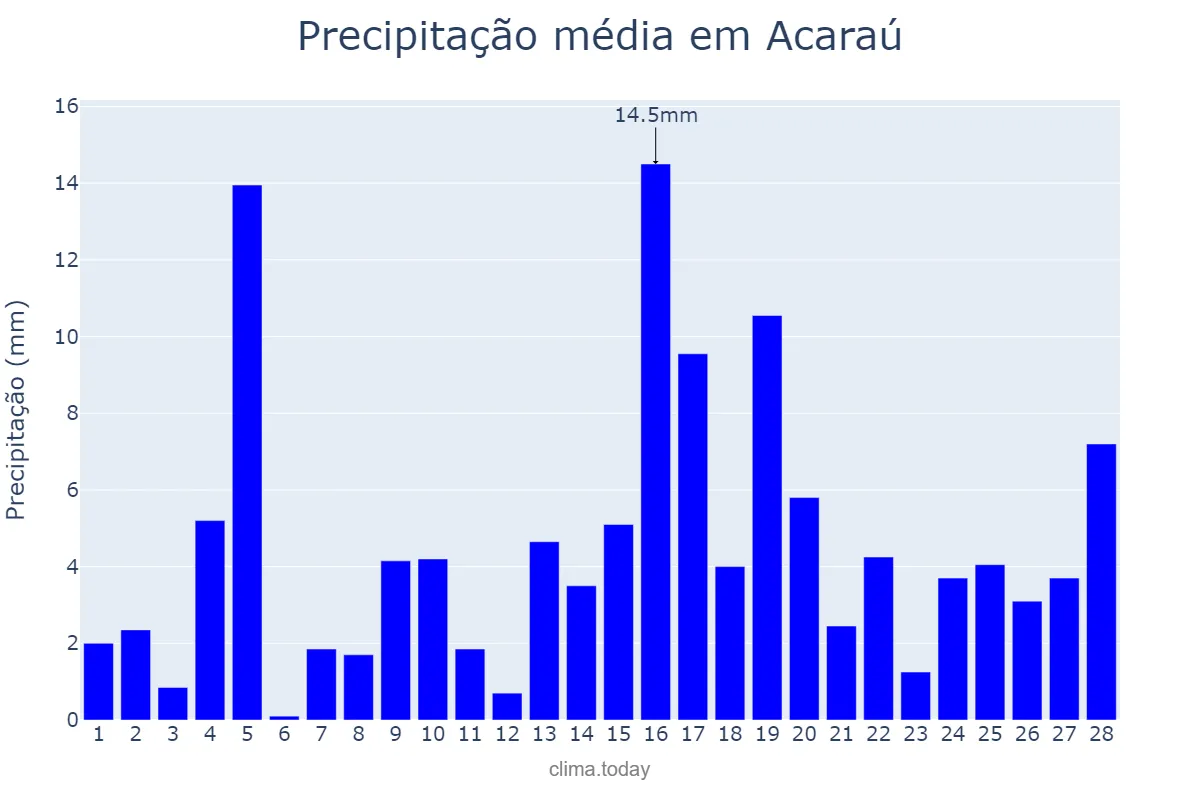 Precipitação em fevereiro em Acaraú, CE, BR