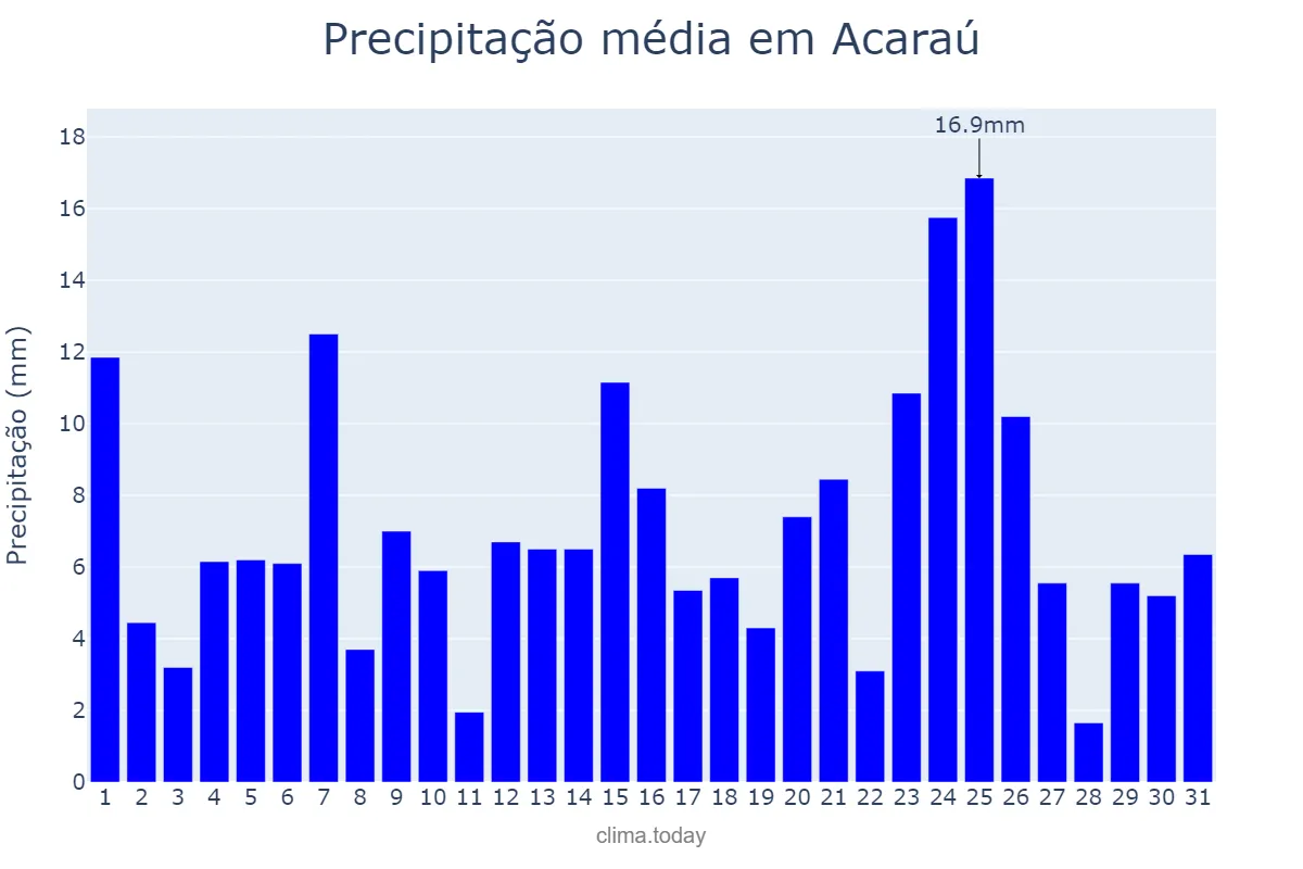 Precipitação em marco em Acaraú, CE, BR