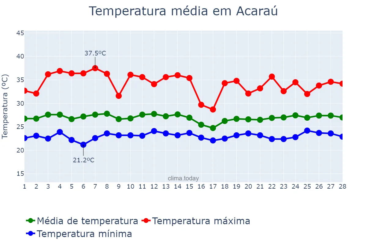 Temperatura em fevereiro em Acaraú, CE, BR