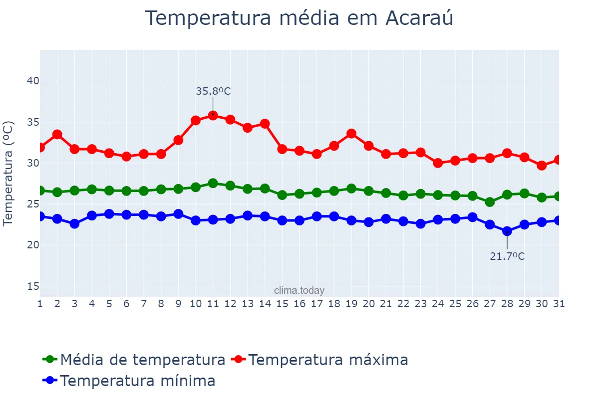 Temperatura em marco em Acaraú, CE, BR