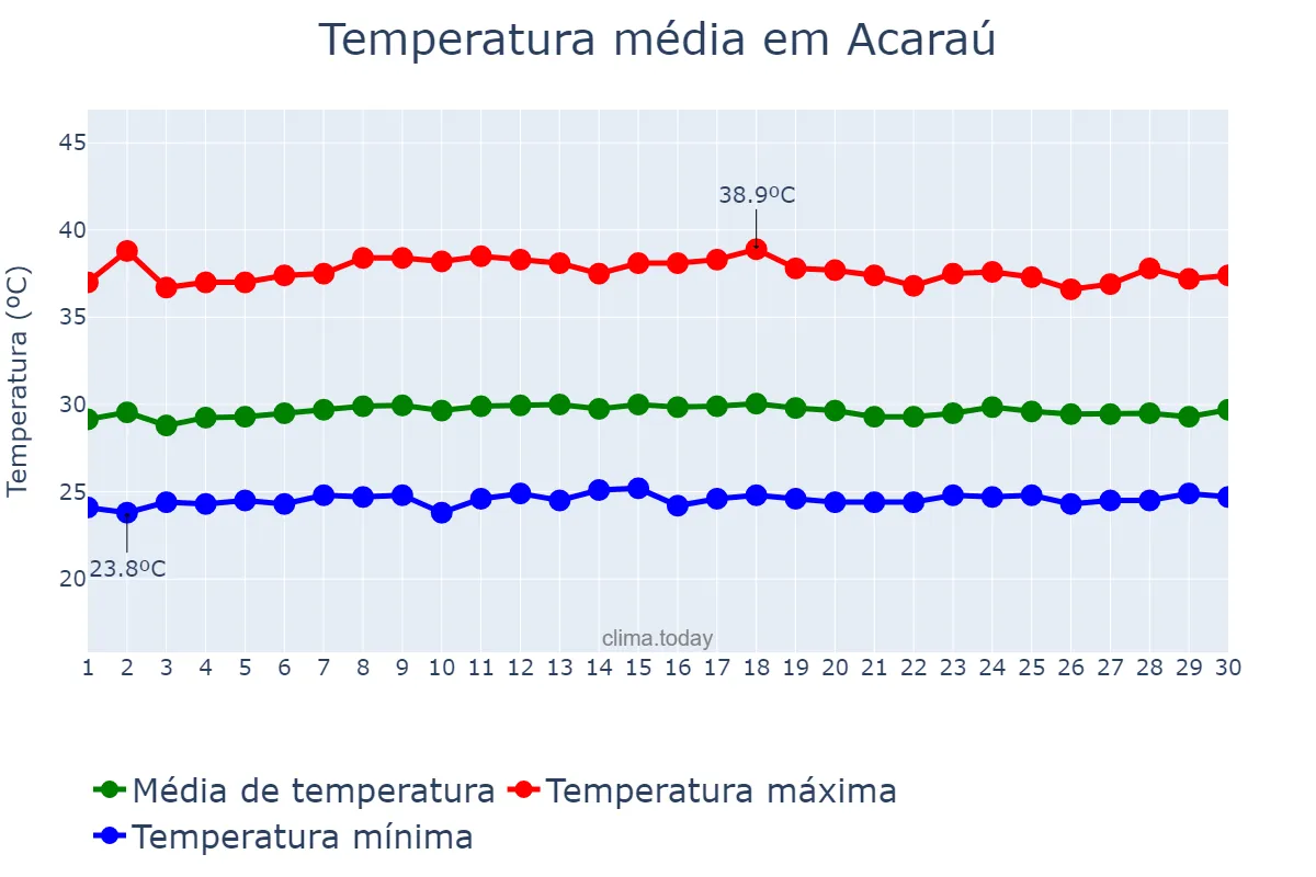Temperatura em novembro em Acaraú, CE, BR