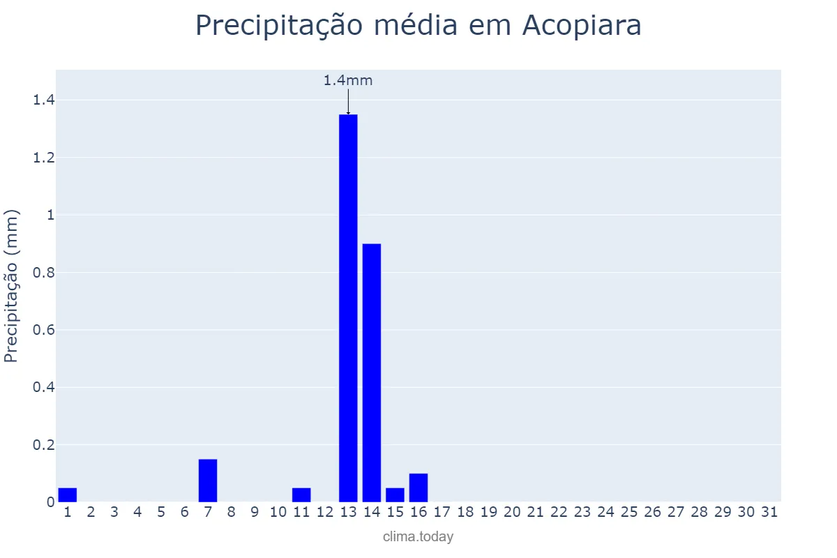 Precipitação em agosto em Acopiara, CE, BR