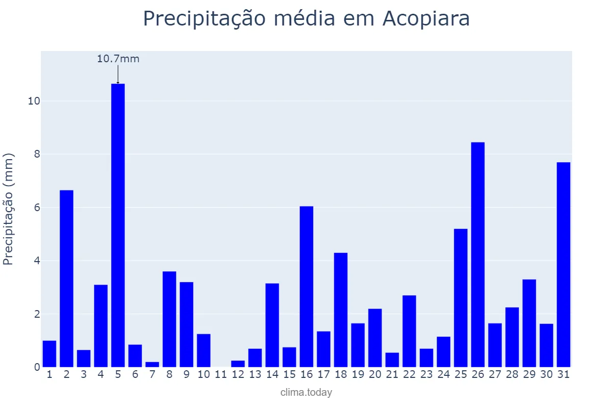 Precipitação em dezembro em Acopiara, CE, BR